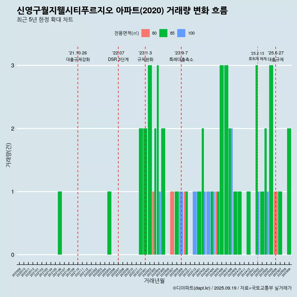 신영구월지웰시티푸르지오 아파트(2020) 거래량 변화 흐름