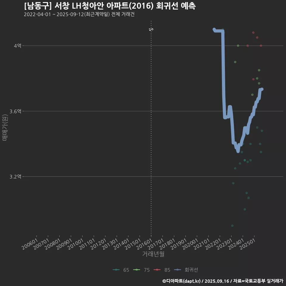 [남동구] 서창 LH청아안 아파트(2016) 회귀선 예측