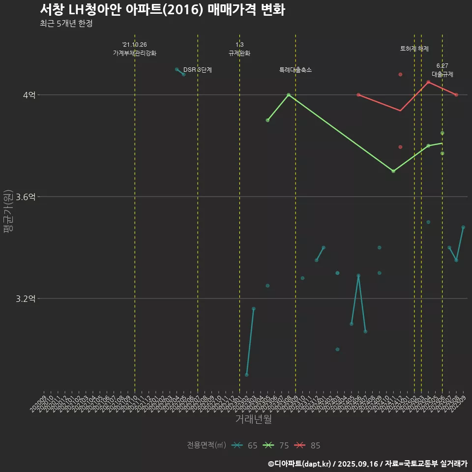 서창 LH청아안 아파트(2016) 매매가격 변화