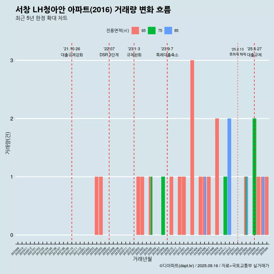서창 LH청아안 아파트(2016) 거래량 변화 흐름