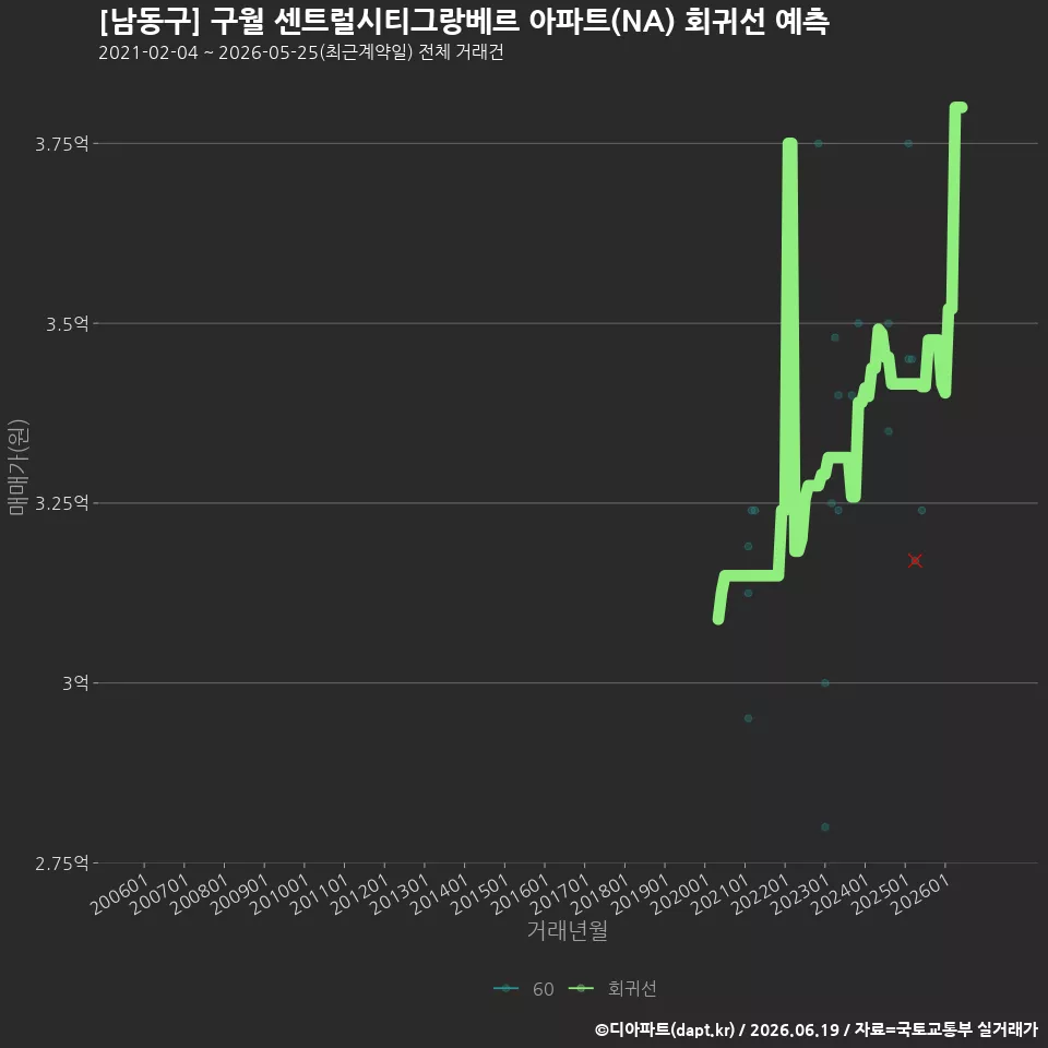 [남동구] 구월 센트럴시티그랑베르 아파트(NA) 회귀선 예측