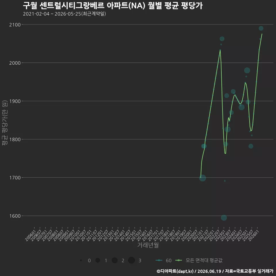 구월 센트럴시티그랑베르 아파트(NA) 월별 평균 평당가