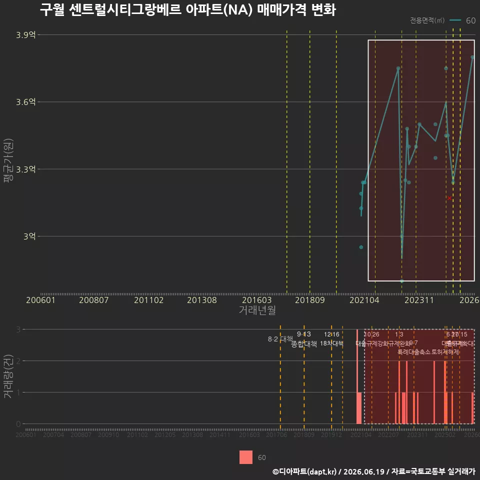 구월 센트럴시티그랑베르 아파트(NA) 매매가격 변화