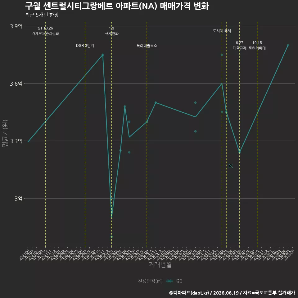 구월 센트럴시티그랑베르 아파트(NA) 매매가격 변화