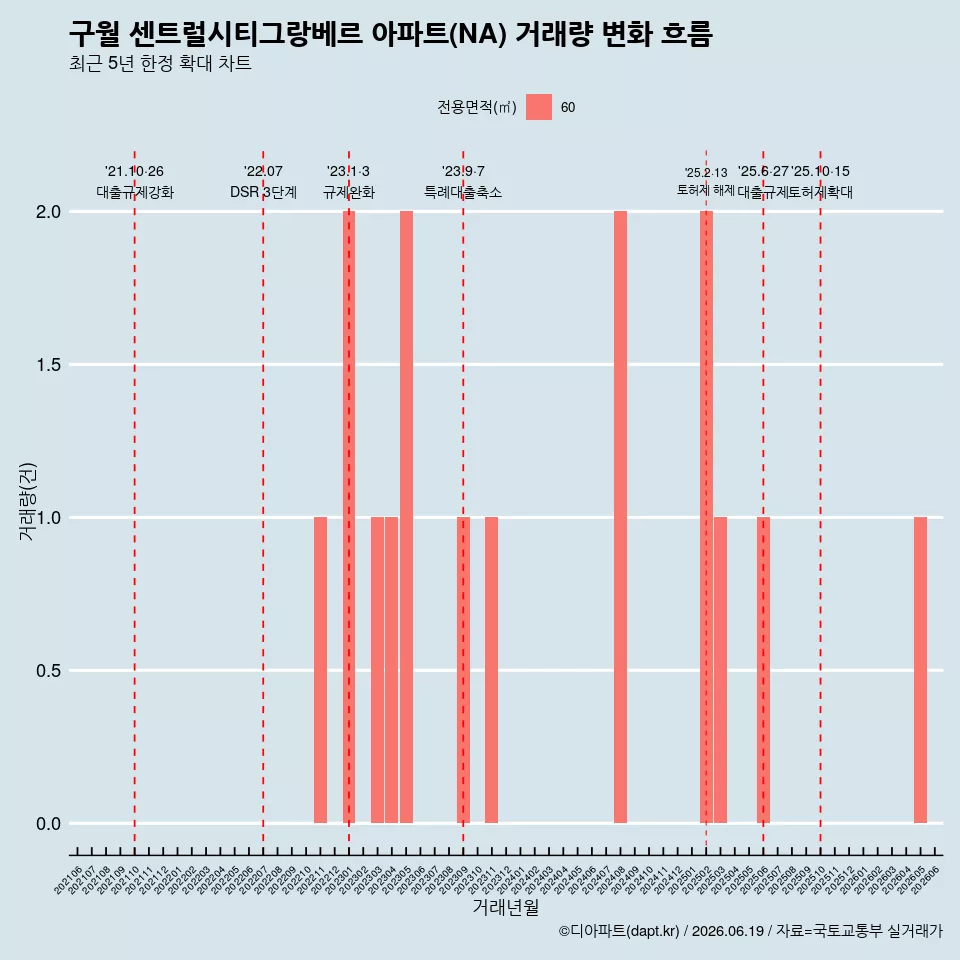 구월 센트럴시티그랑베르 아파트(NA) 거래량 변화 흐름