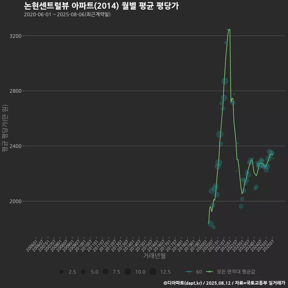 논현센트럴뷰 아파트(2014) 월별 평균 평당가
