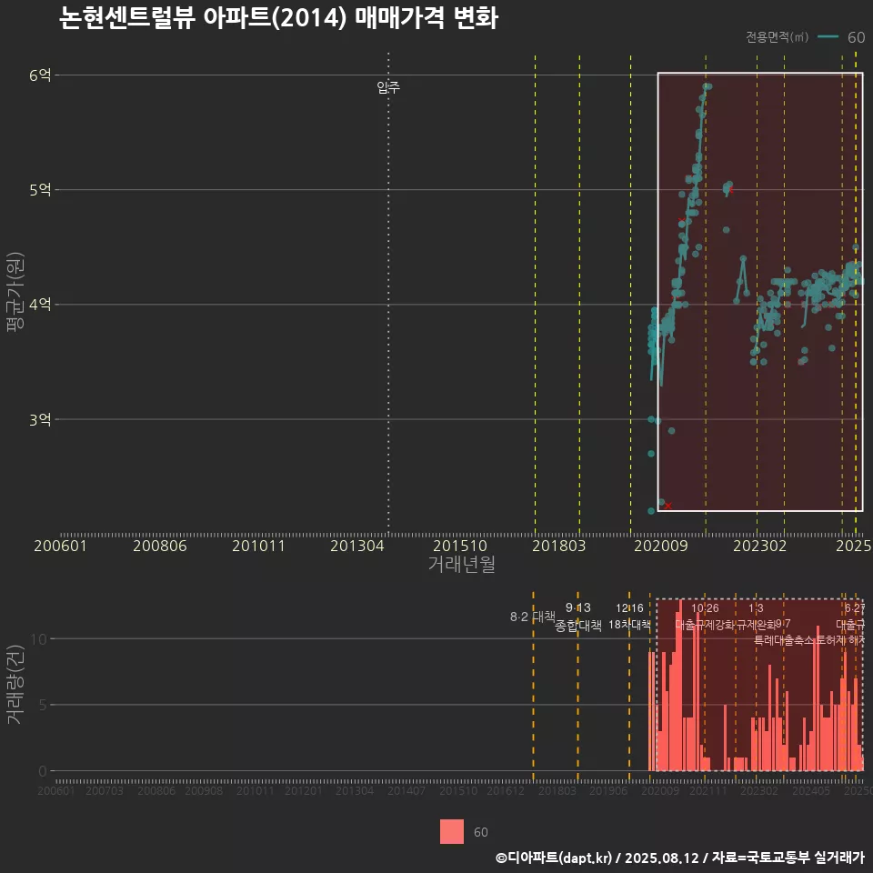 논현센트럴뷰 아파트(2014) 매매가격 변화