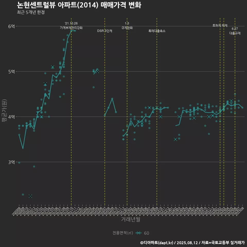 논현센트럴뷰 아파트(2014) 매매가격 변화