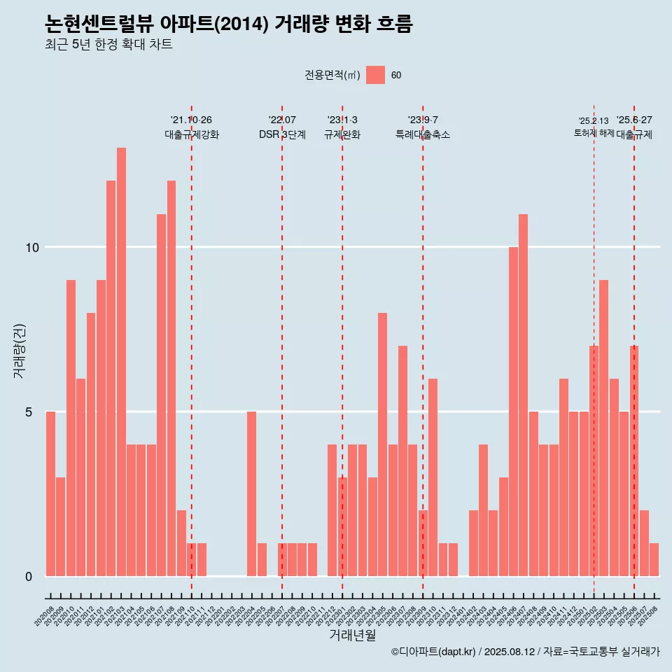 논현센트럴뷰 아파트(2014) 거래량 변화 흐름