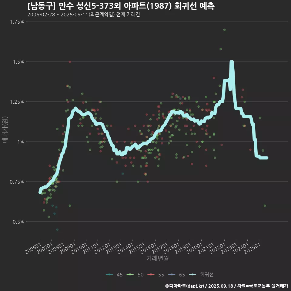 [남동구] 만수 성신5-373외 아파트(1987) 회귀선 예측