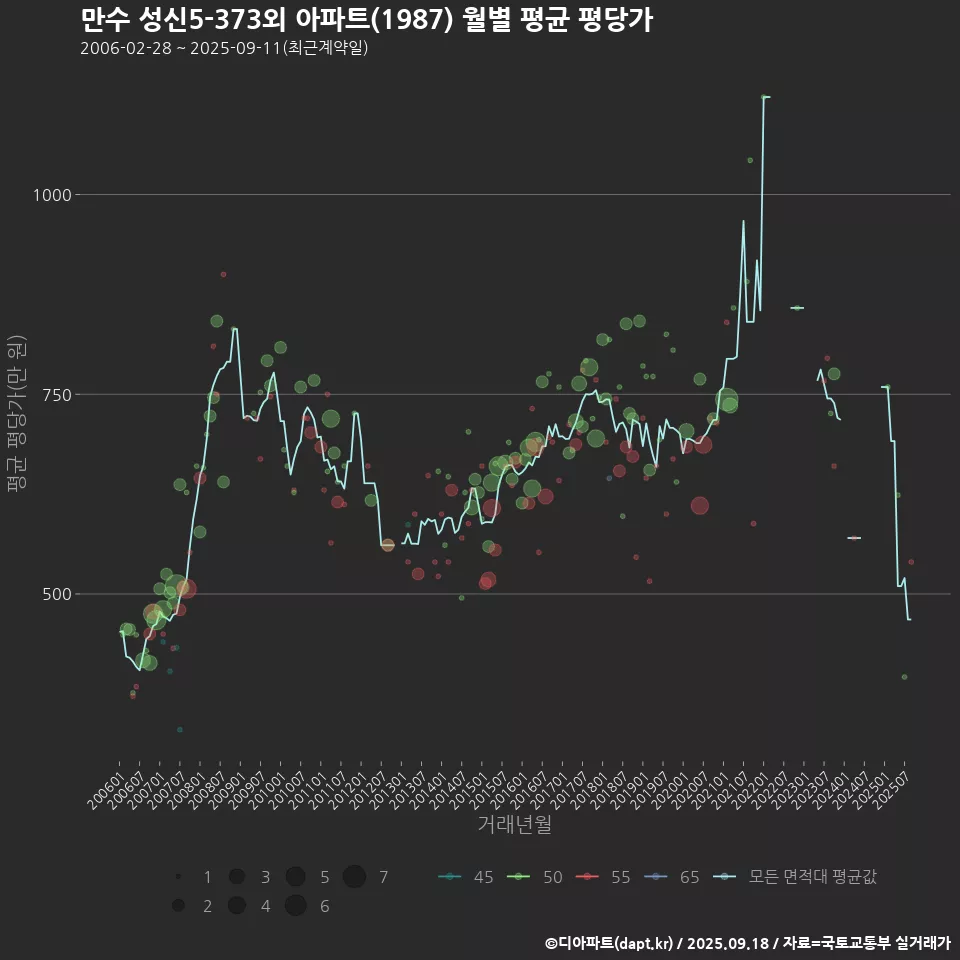 만수 성신5-373외 아파트(1987) 월별 평균 평당가