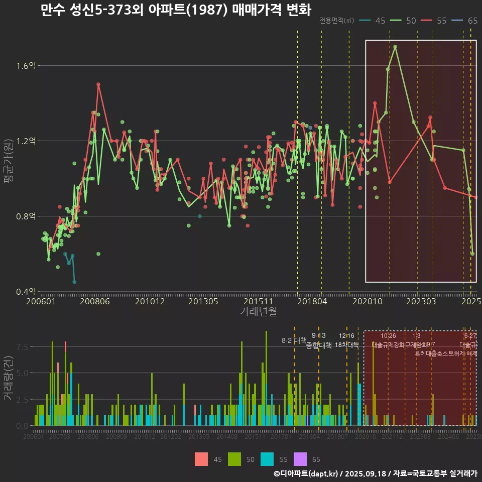 만수 성신5-373외 아파트(1987) 매매가격 변화