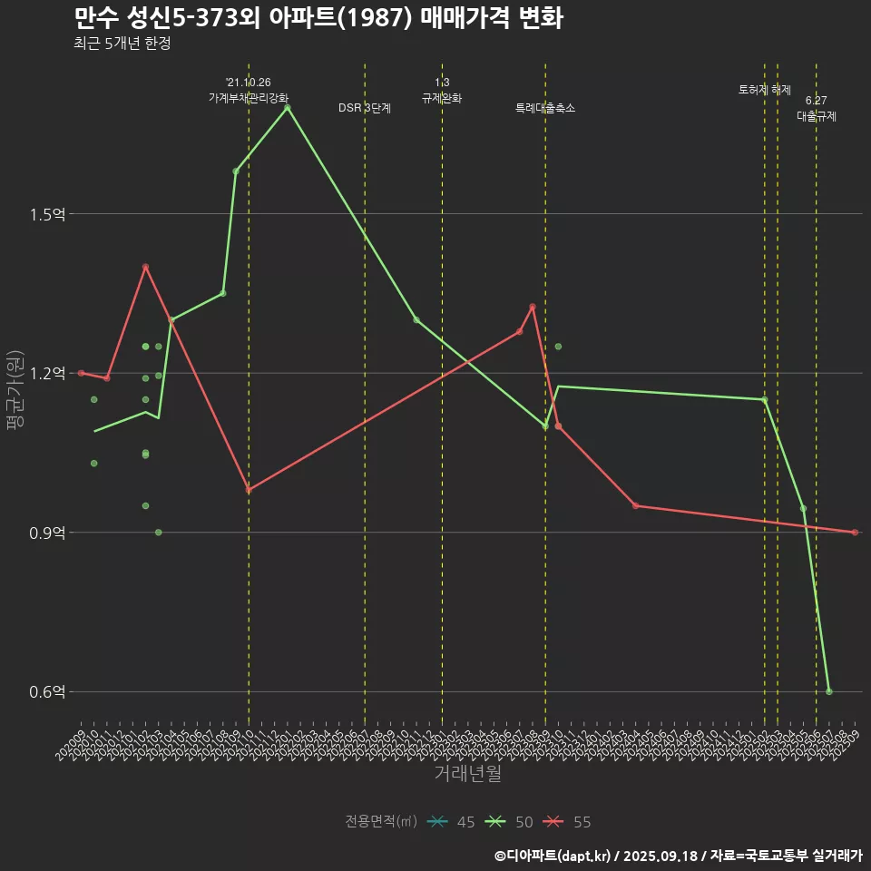 만수 성신5-373외 아파트(1987) 매매가격 변화