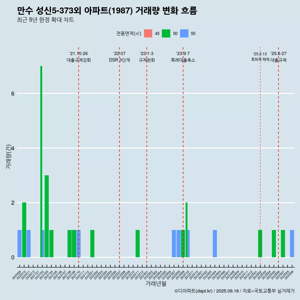 만수 성신5-373외 아파트(1987) 거래량 변화 흐름