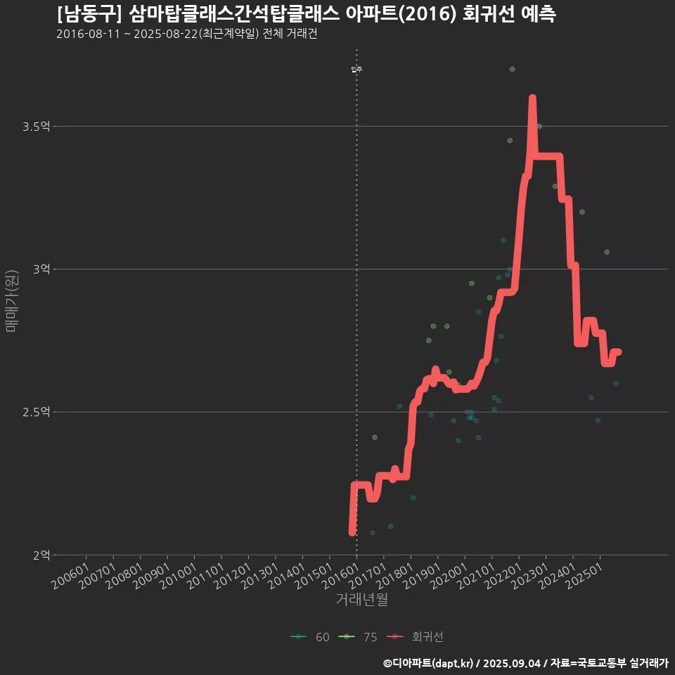 [남동구] 삼마탑클래스간석탑클래스 아파트(2016) 회귀선 예측