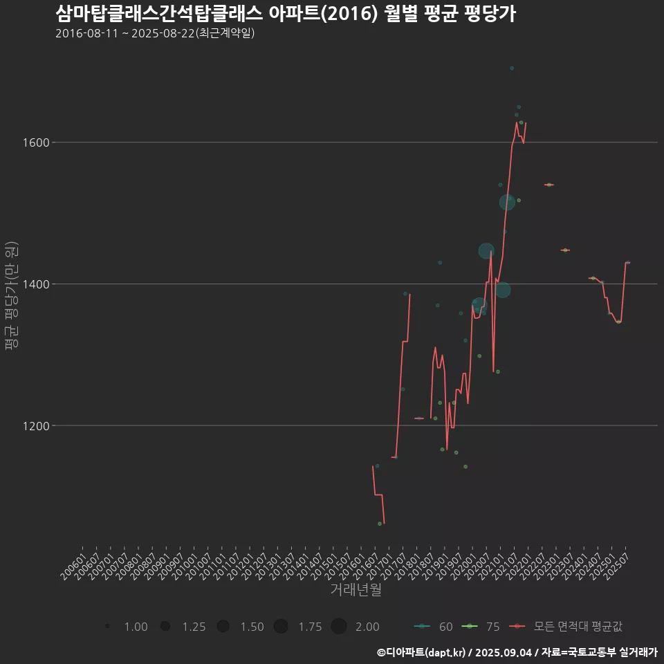 삼마탑클래스간석탑클래스 아파트(2016) 월별 평균 평당가