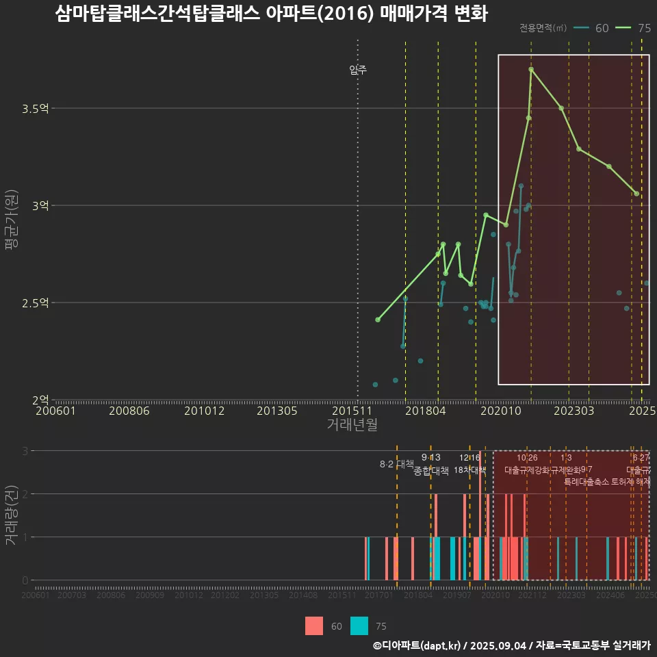 삼마탑클래스간석탑클래스 아파트(2016) 매매가격 변화