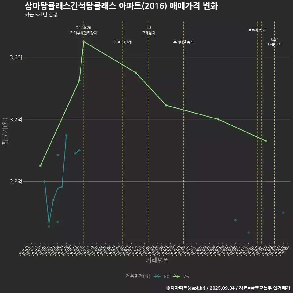 삼마탑클래스간석탑클래스 아파트(2016) 매매가격 변화