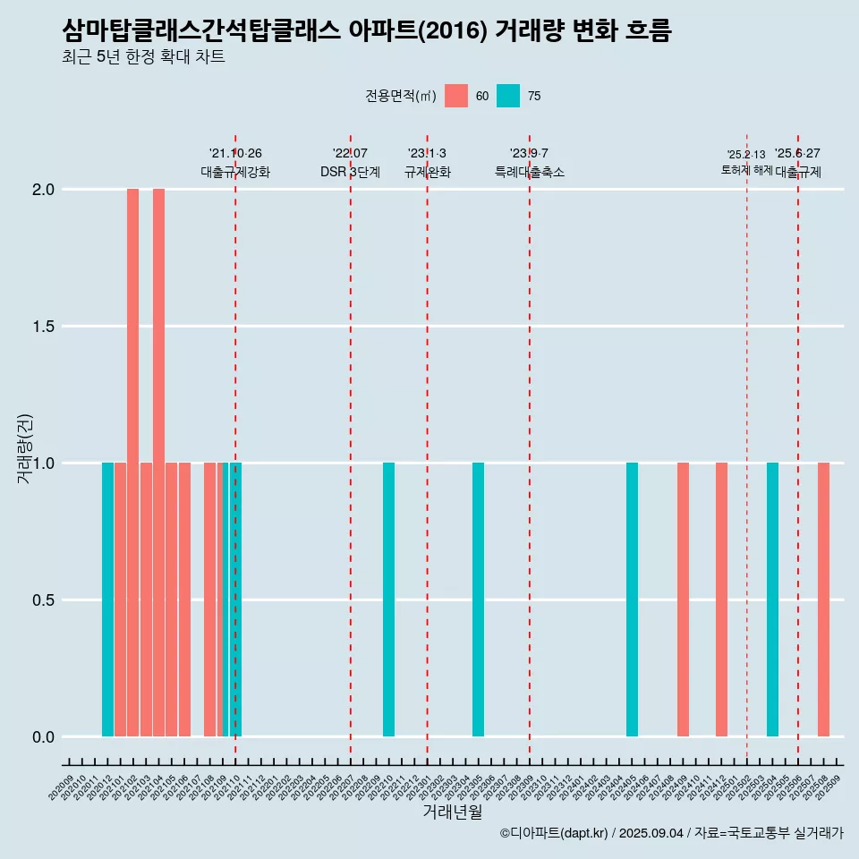 삼마탑클래스간석탑클래스 아파트(2016) 거래량 변화 흐름