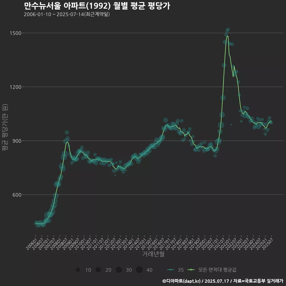 만수뉴서울 아파트(1992) 월별 평균 평당가
