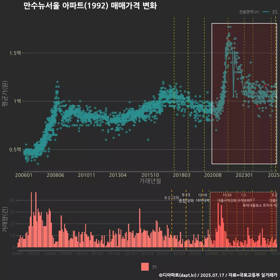 만수뉴서울 아파트(1992) 매매가격 변화