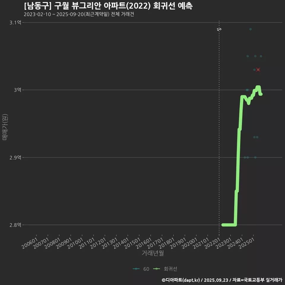 [남동구] 구월 뷰그리안 아파트(2022) 회귀선 예측