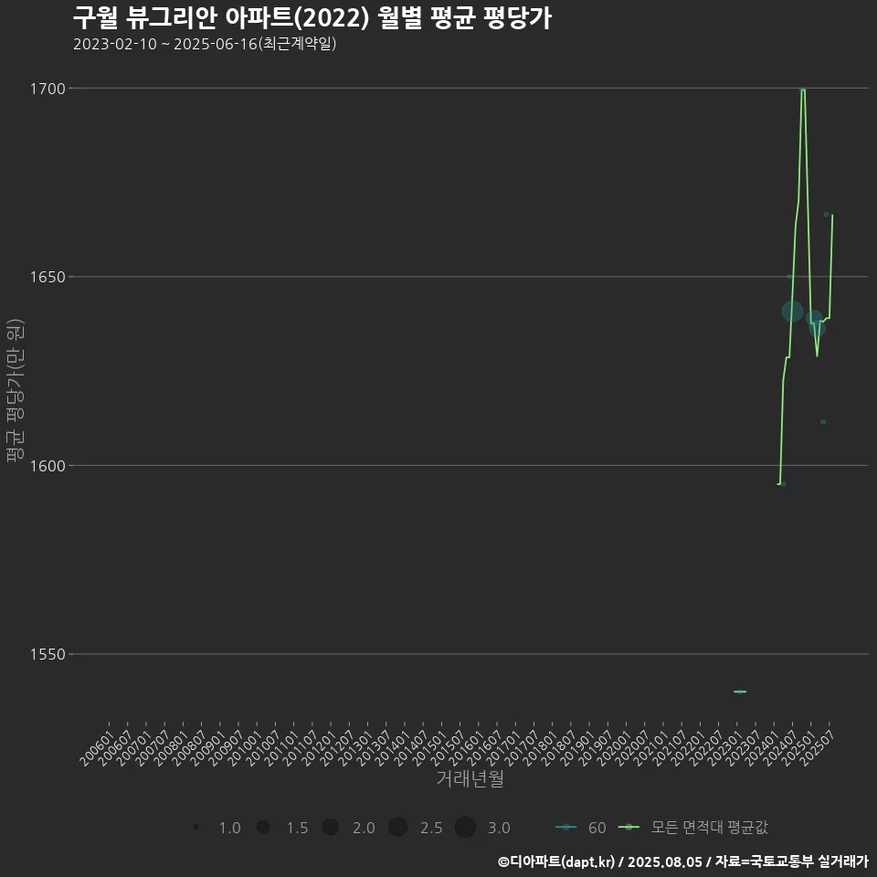 구월 뷰그리안 아파트(2022) 월별 평균 평당가