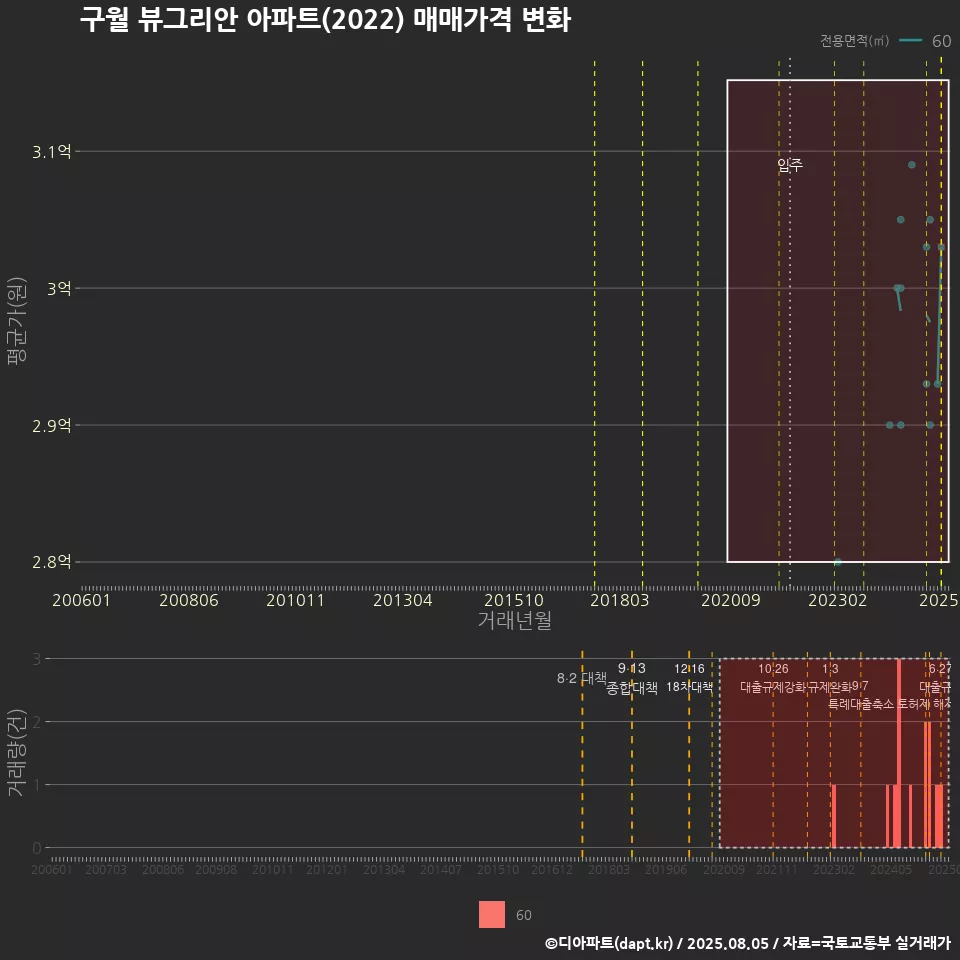 구월 뷰그리안 아파트(2022) 매매가격 변화