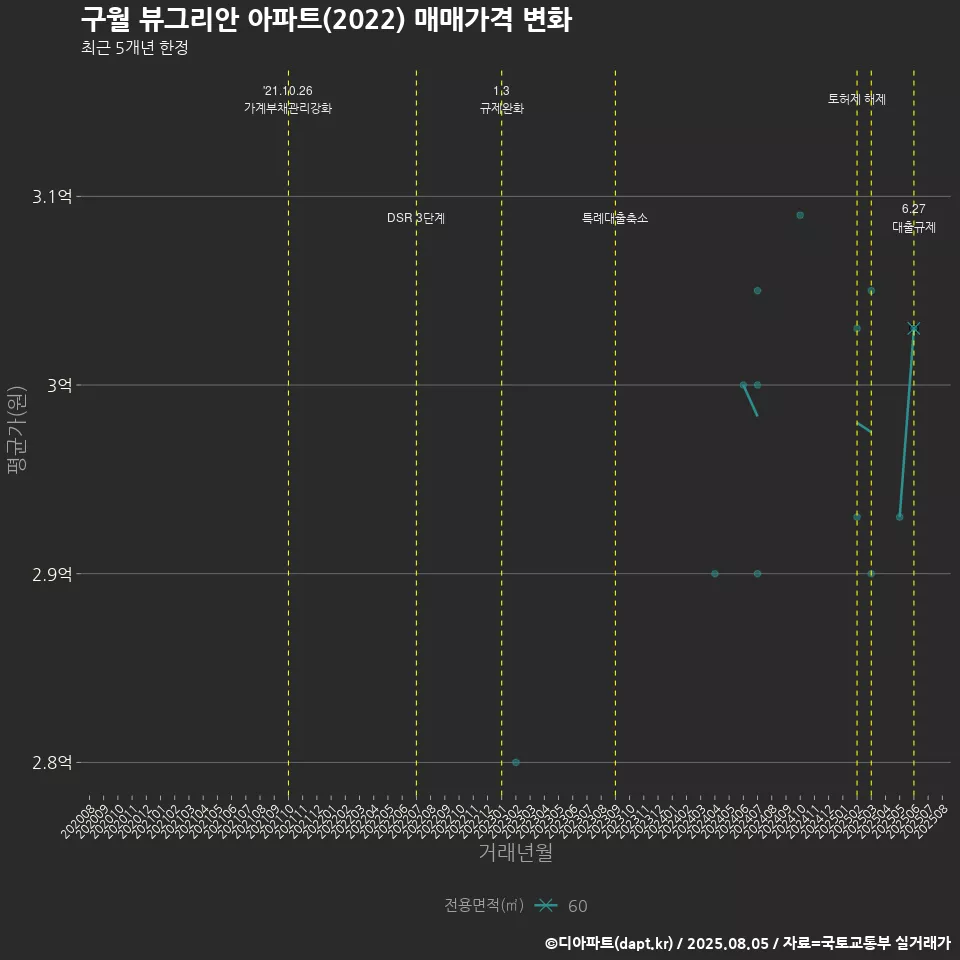구월 뷰그리안 아파트(2022) 매매가격 변화