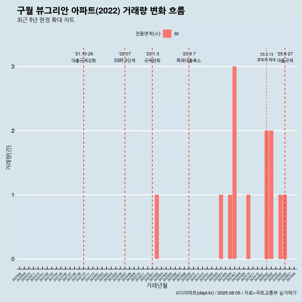 구월 뷰그리안 아파트(2022) 거래량 변화 흐름