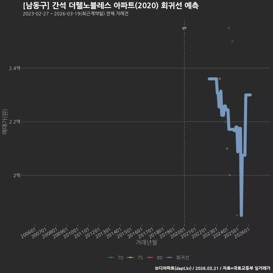 [남동구] 간석 더웰노블레스 아파트(2020) 회귀선 예측