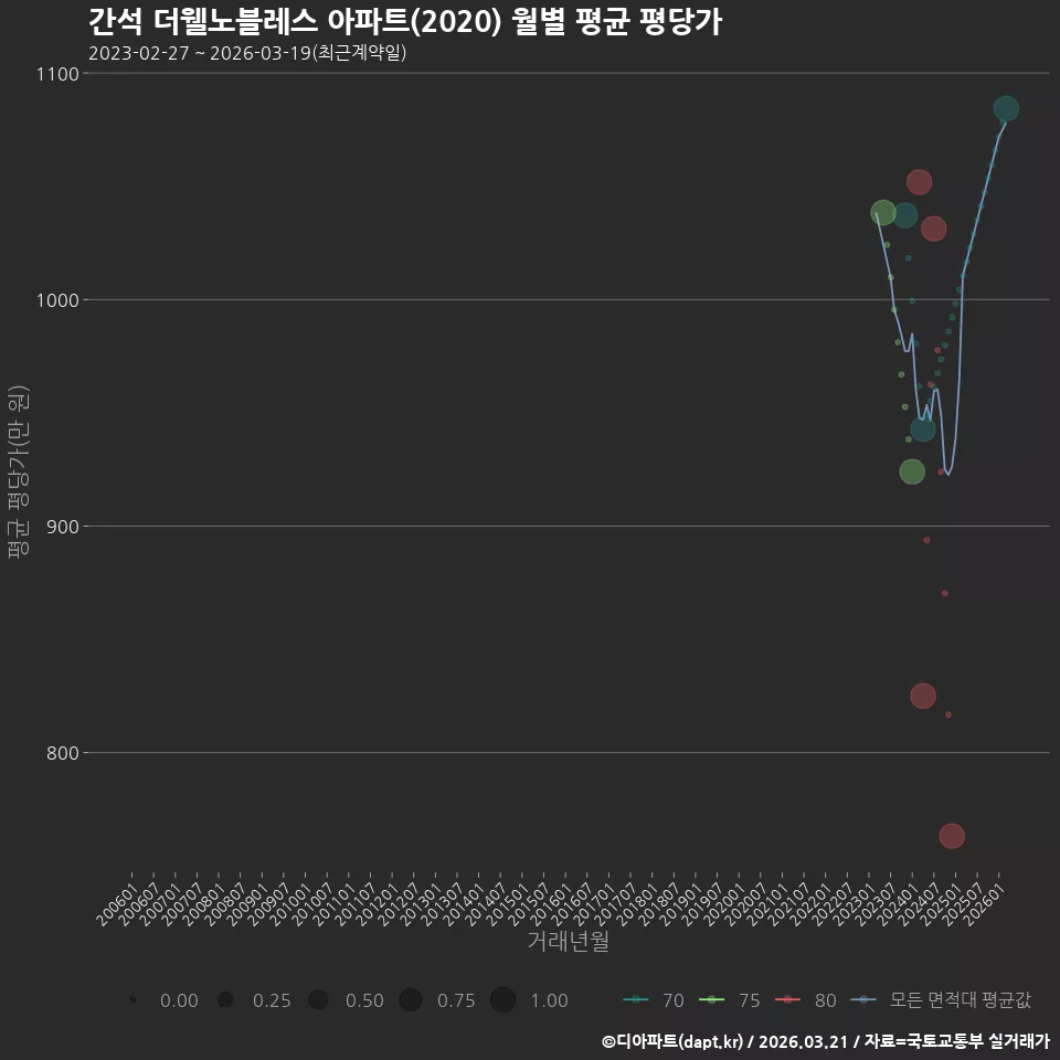 간석 더웰노블레스 아파트(2020) 월별 평균 평당가