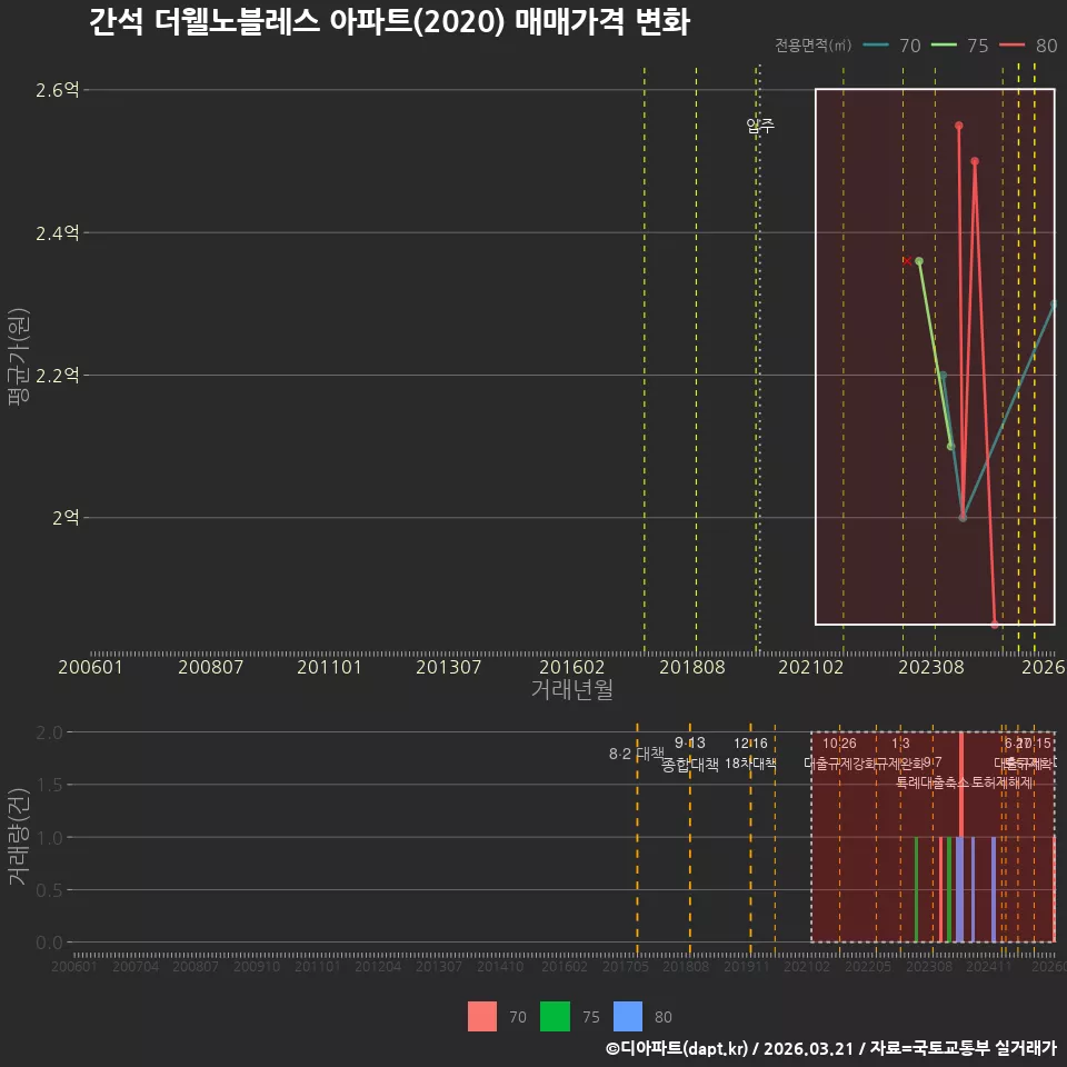 간석 더웰노블레스 아파트(2020) 매매가격 변화