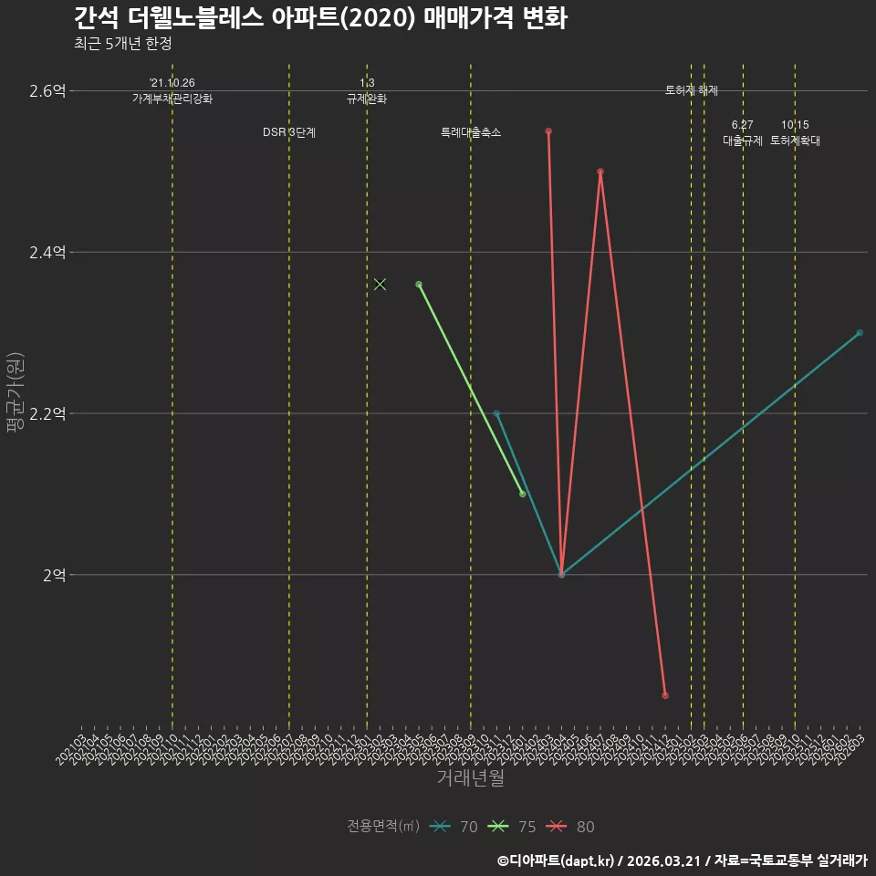 간석 더웰노블레스 아파트(2020) 매매가격 변화