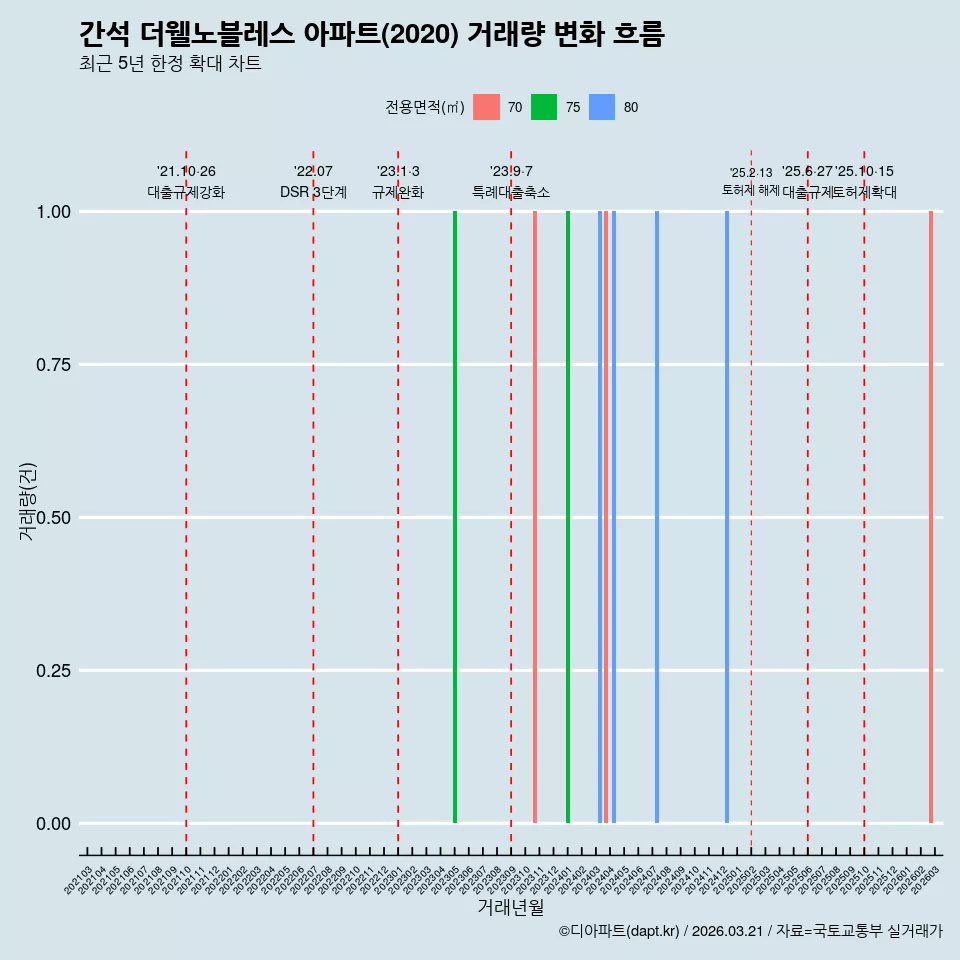 간석 더웰노블레스 아파트(2020) 거래량 변화 흐름