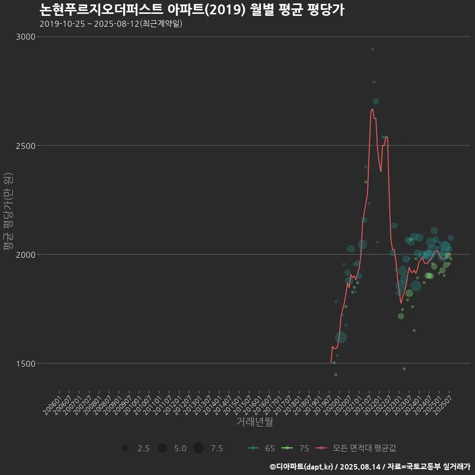 논현푸르지오더퍼스트 아파트(2019) 월별 평균 평당가