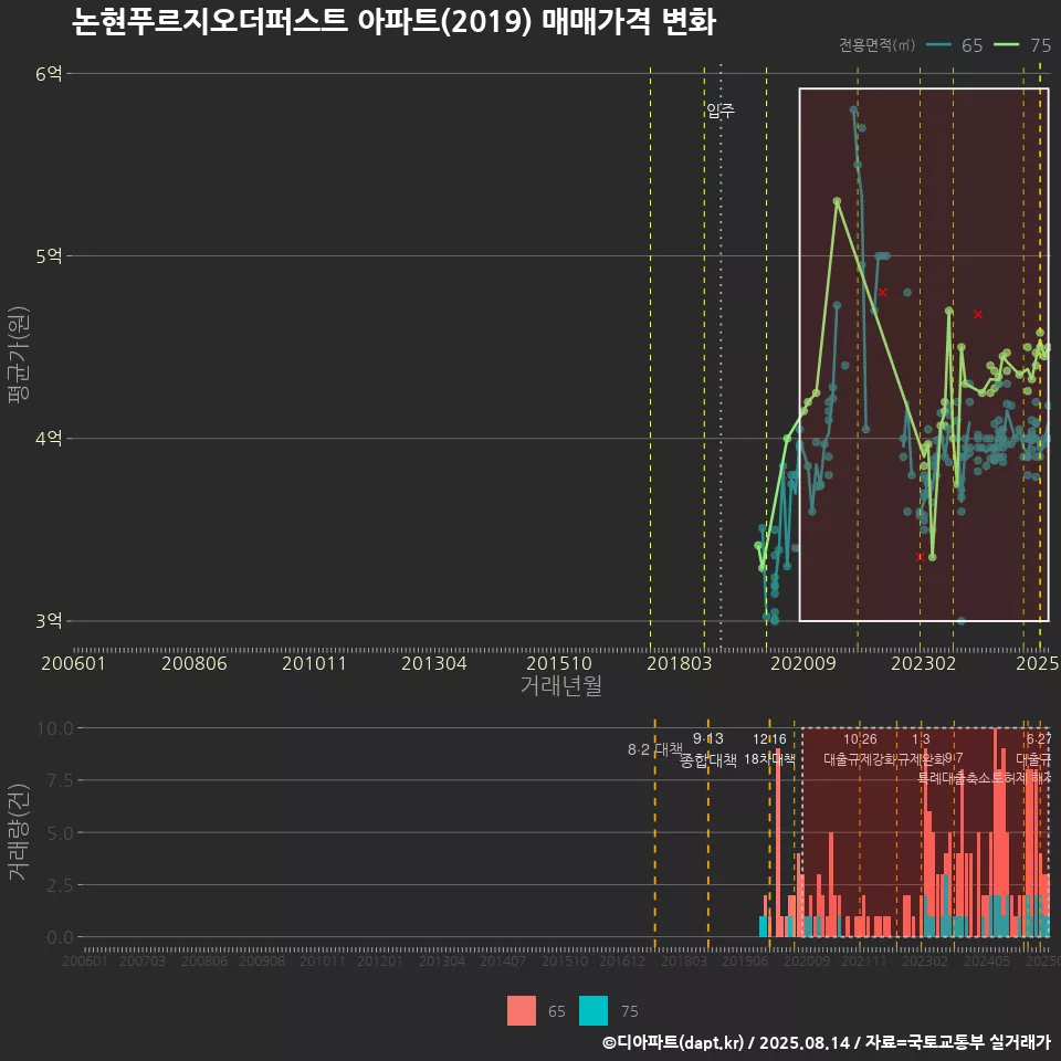 논현푸르지오더퍼스트 아파트(2019) 매매가격 변화