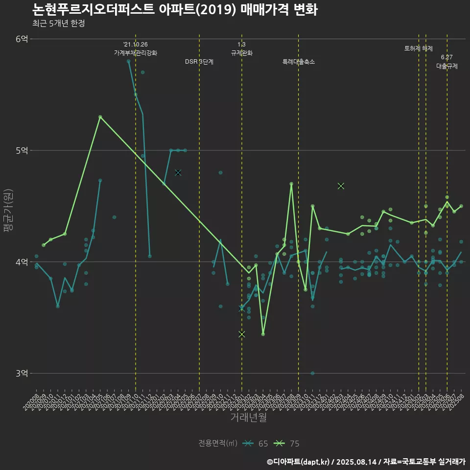 논현푸르지오더퍼스트 아파트(2019) 매매가격 변화