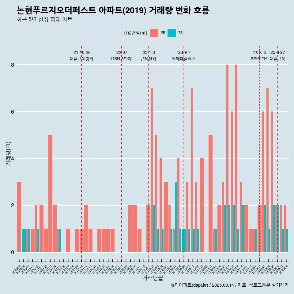 논현푸르지오더퍼스트 아파트(2019) 거래량 변화 흐름