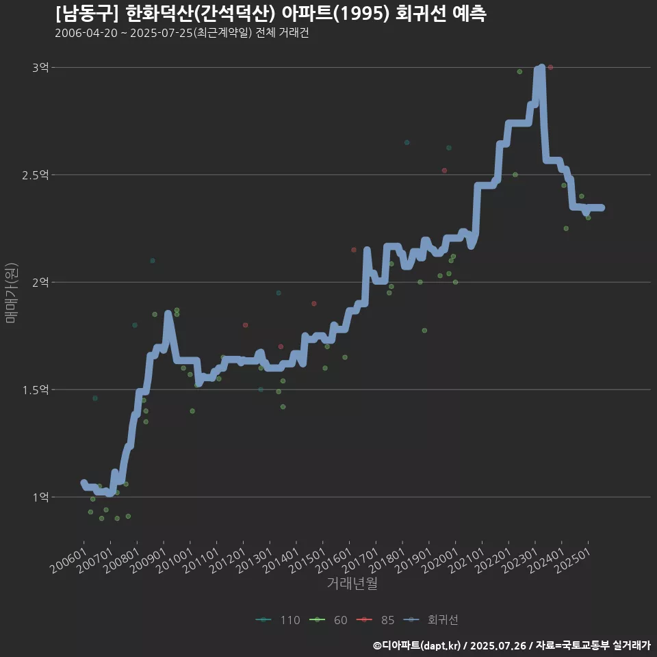 [남동구] 한화덕산(간석덕산) 아파트(1995) 회귀선 예측
