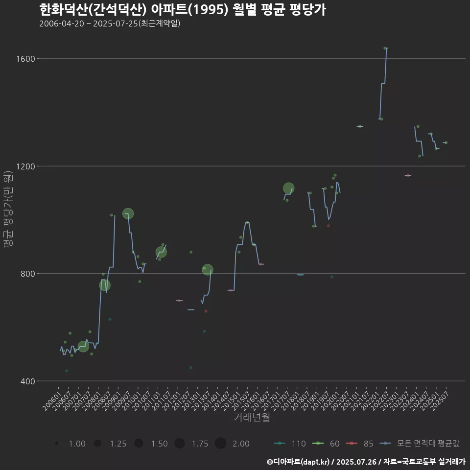 한화덕산(간석덕산) 아파트(1995) 월별 평균 평당가