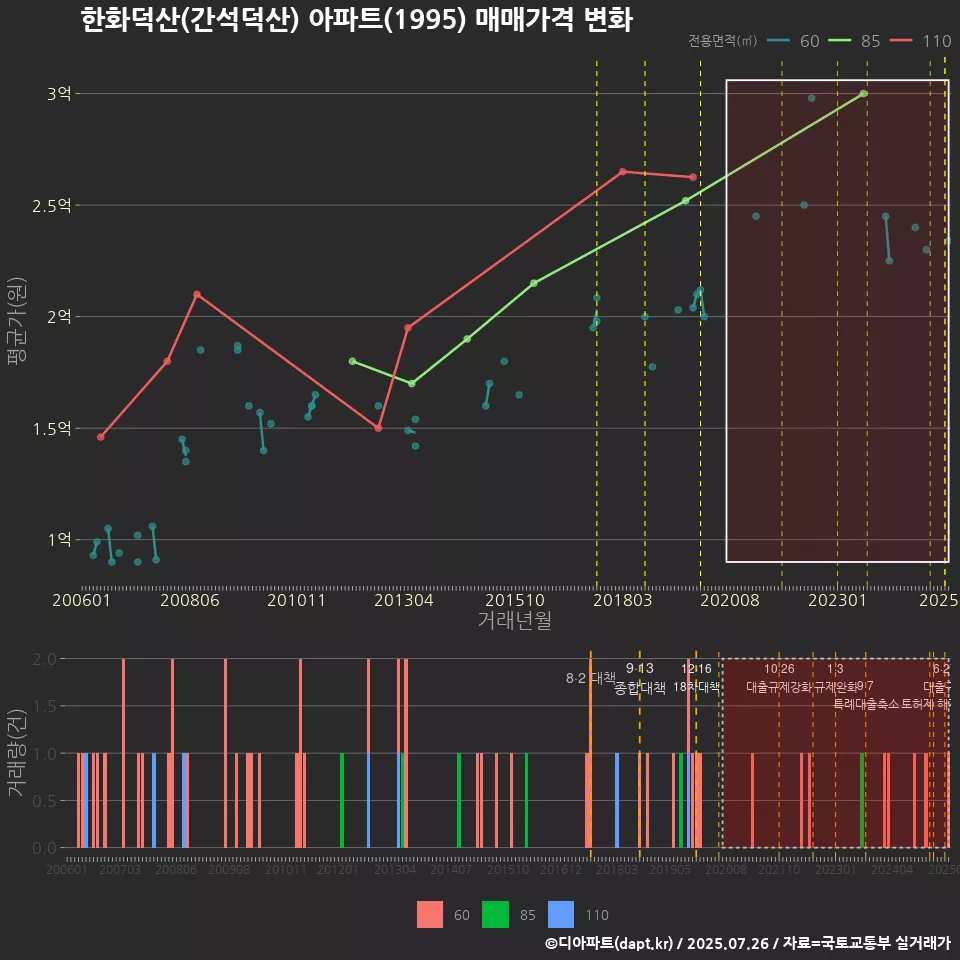한화덕산(간석덕산) 아파트(1995) 매매가격 변화
