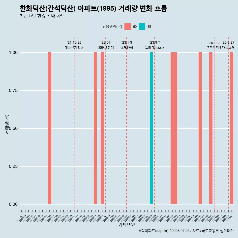 한화덕산(간석덕산) 아파트(1995) 거래량 변화 흐름