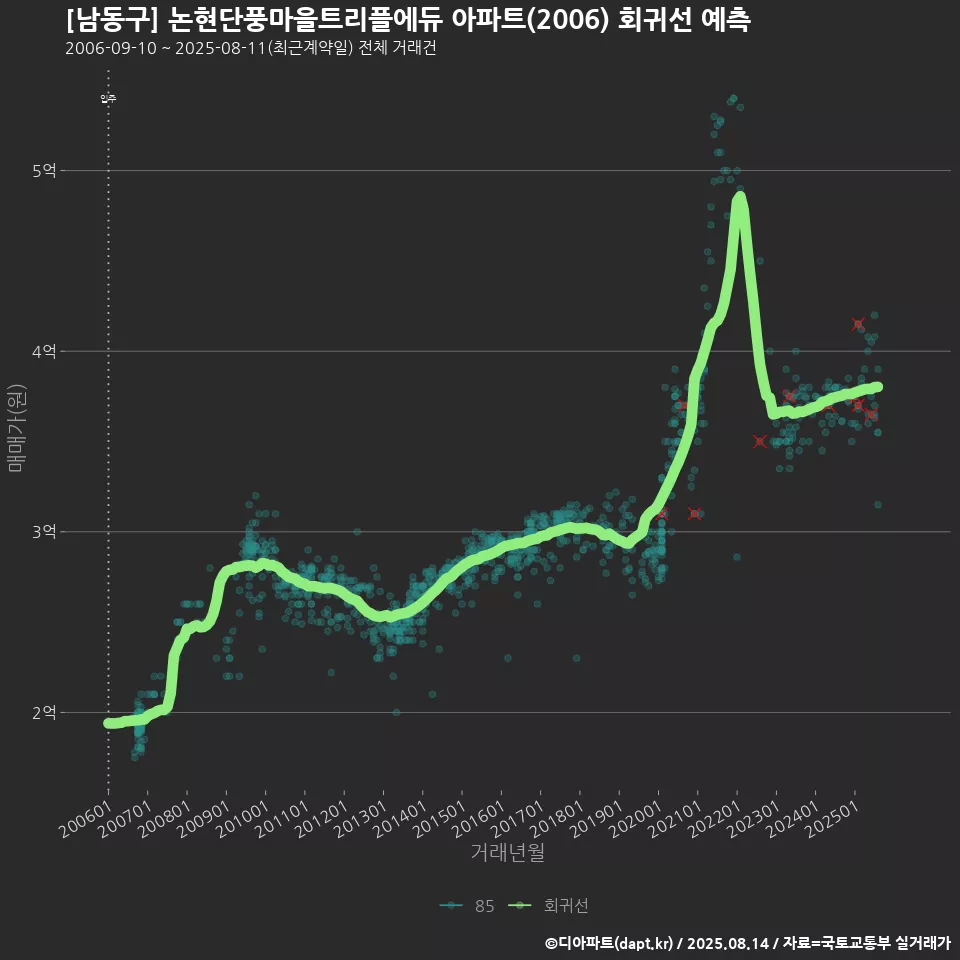 [남동구] 논현단풍마을트리플에듀 아파트(2006) 회귀선 예측