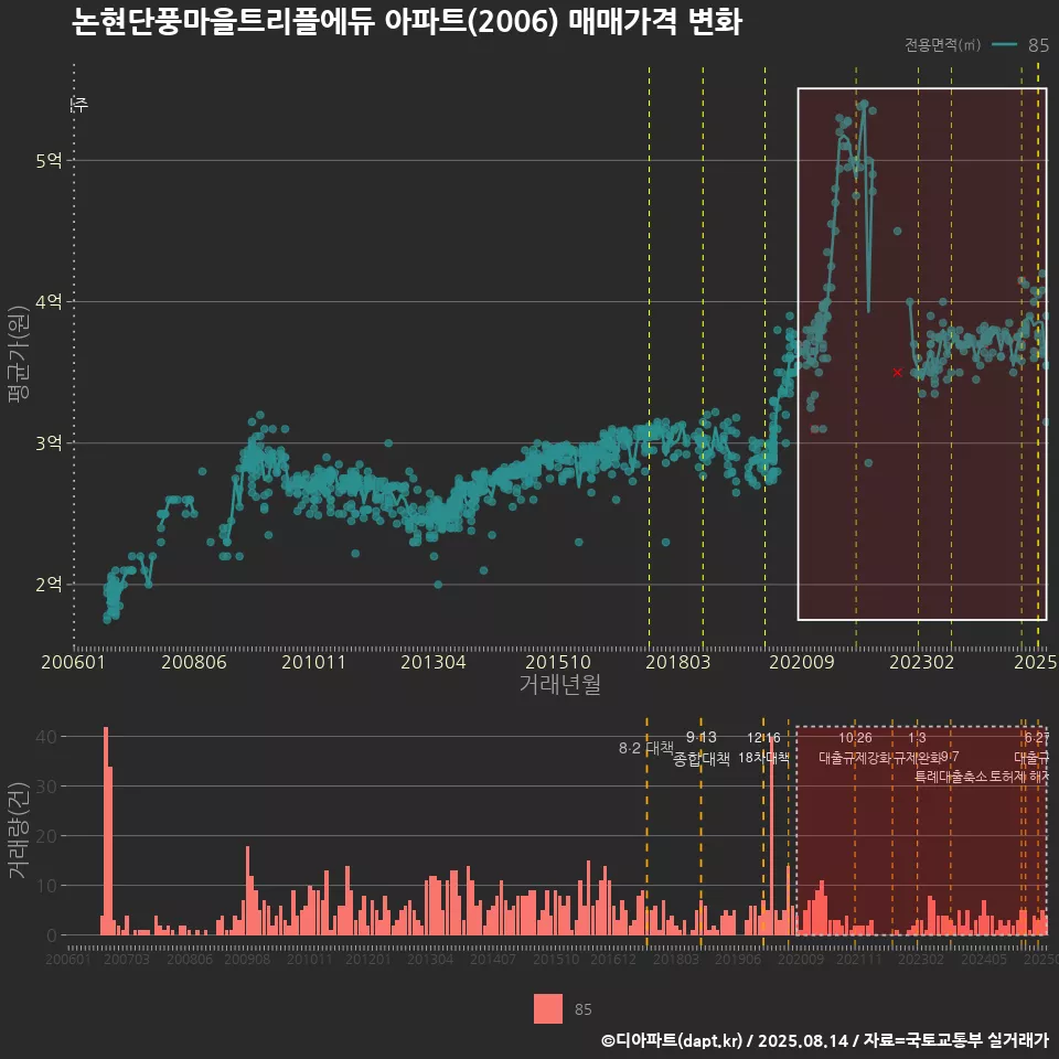 논현단풍마을트리플에듀 아파트(2006) 매매가격 변화