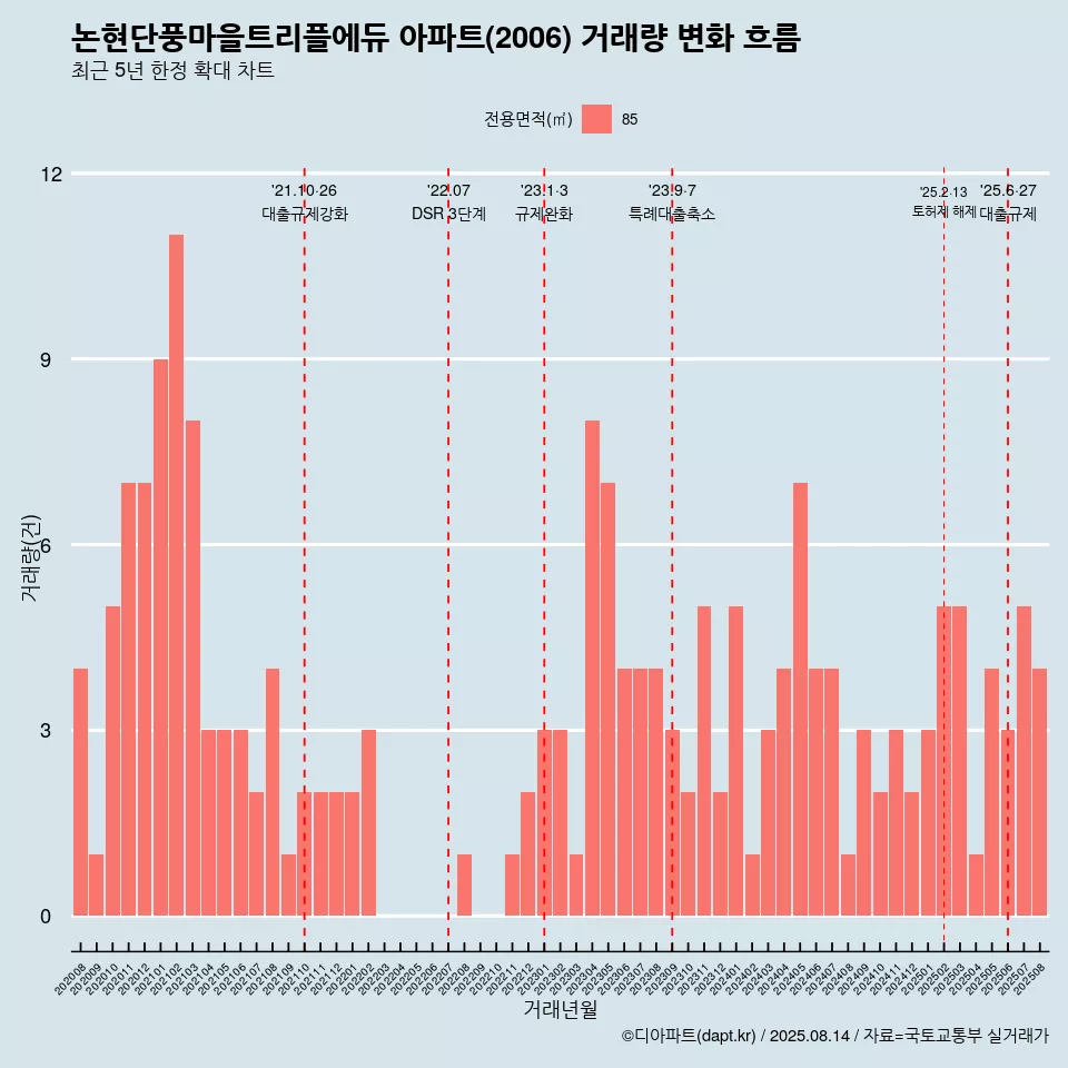 논현단풍마을트리플에듀 아파트(2006) 거래량 변화 흐름