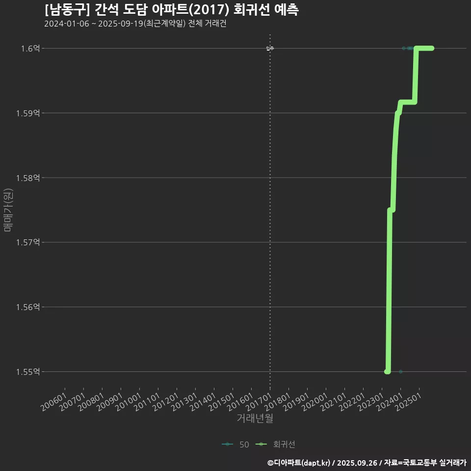 [남동구] 간석 도담 아파트(2017) 회귀선 예측