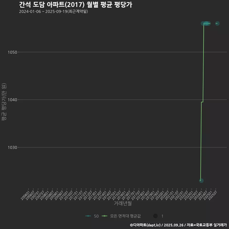 간석 도담 아파트(2017) 월별 평균 평당가