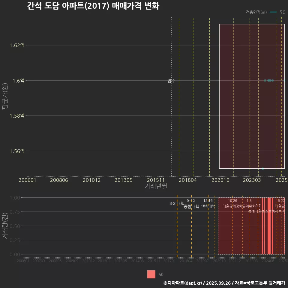 간석 도담 아파트(2017) 매매가격 변화