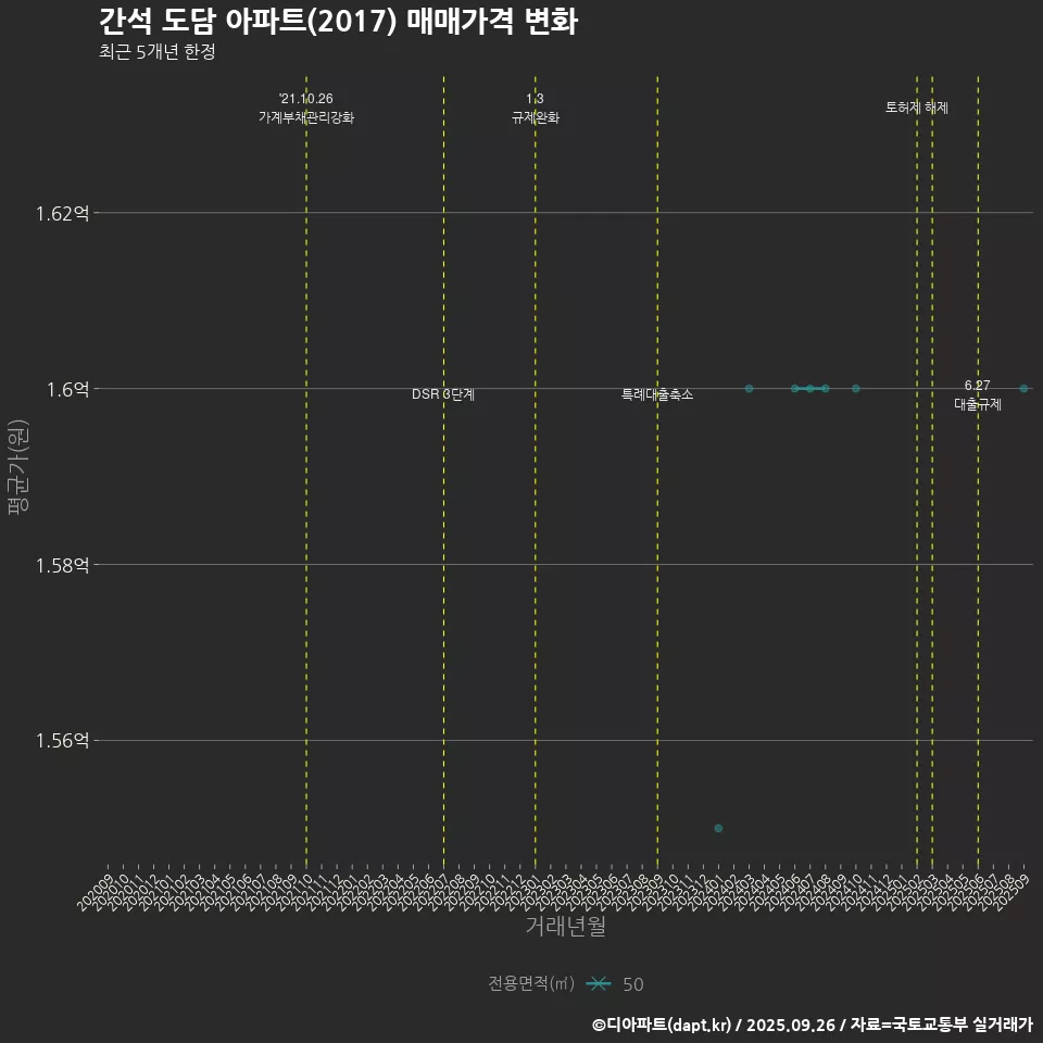 간석 도담 아파트(2017) 매매가격 변화